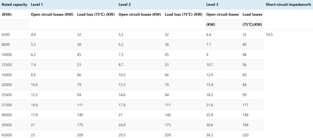 Power Transformer Table-1